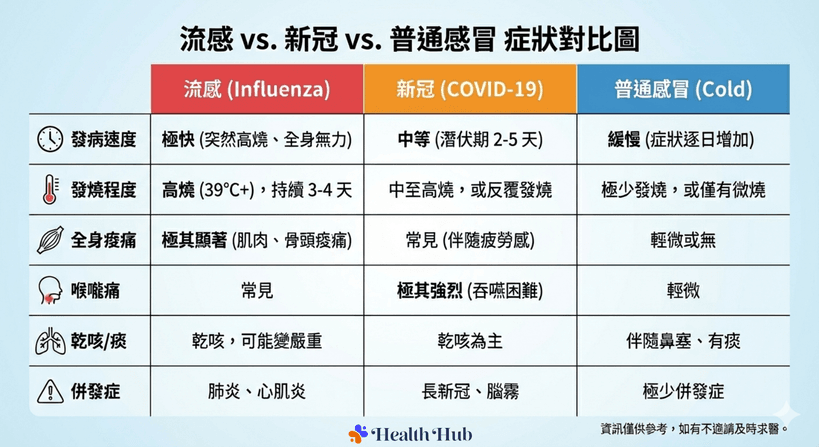 流行性感冒、新冠病毒(COVID-19)