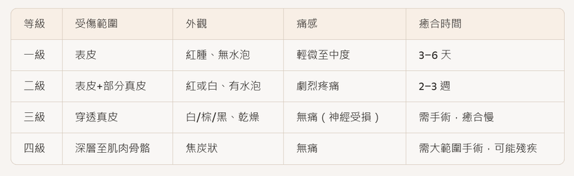 燒傷怎麼處理？定義與急救一次看懂 | HealthHub