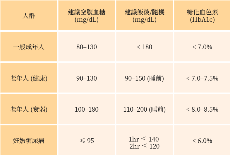 糖尿病