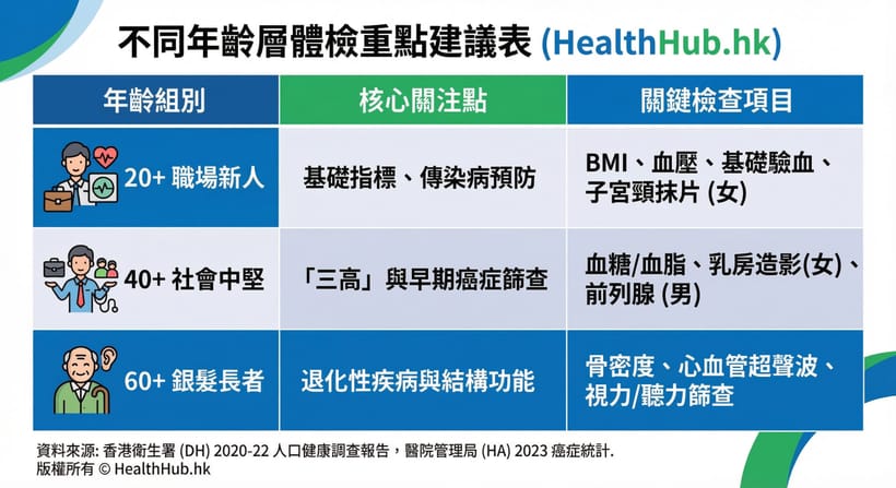 高血壓、乳腺疾病、前列腺健康、糖尿病、骨質疏鬆症、心血管疾病