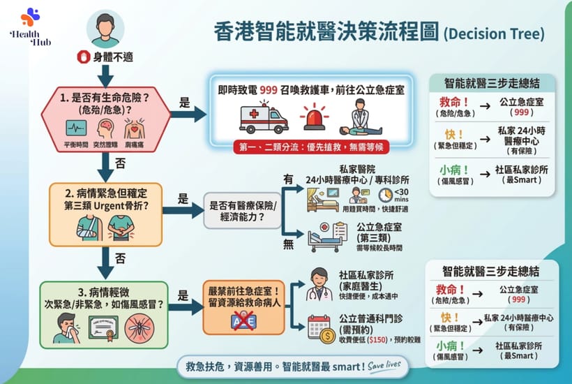 流行性感冒、疾病篇、保健及預防篇、意外及急救篇