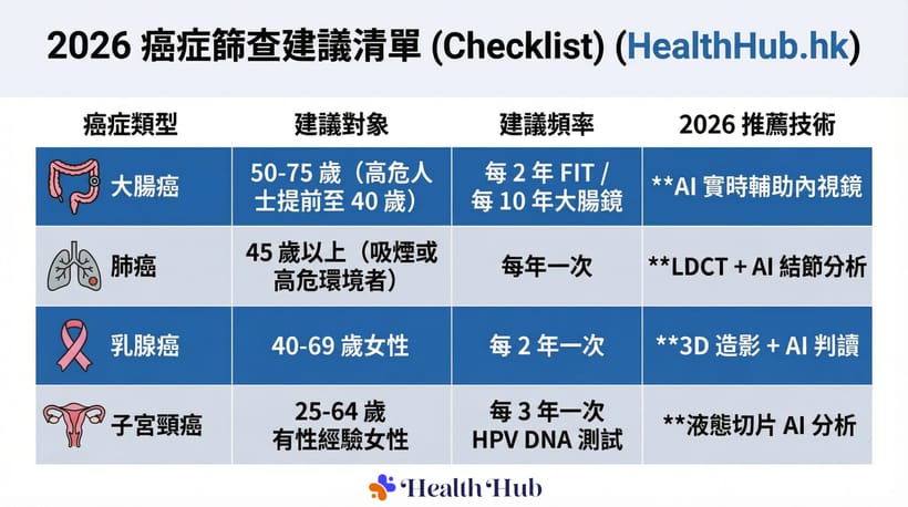 保健及預防篇、肺癌、大腸癌、乳腺癌