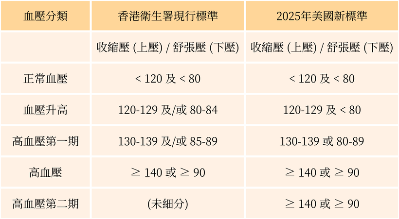 高血壓