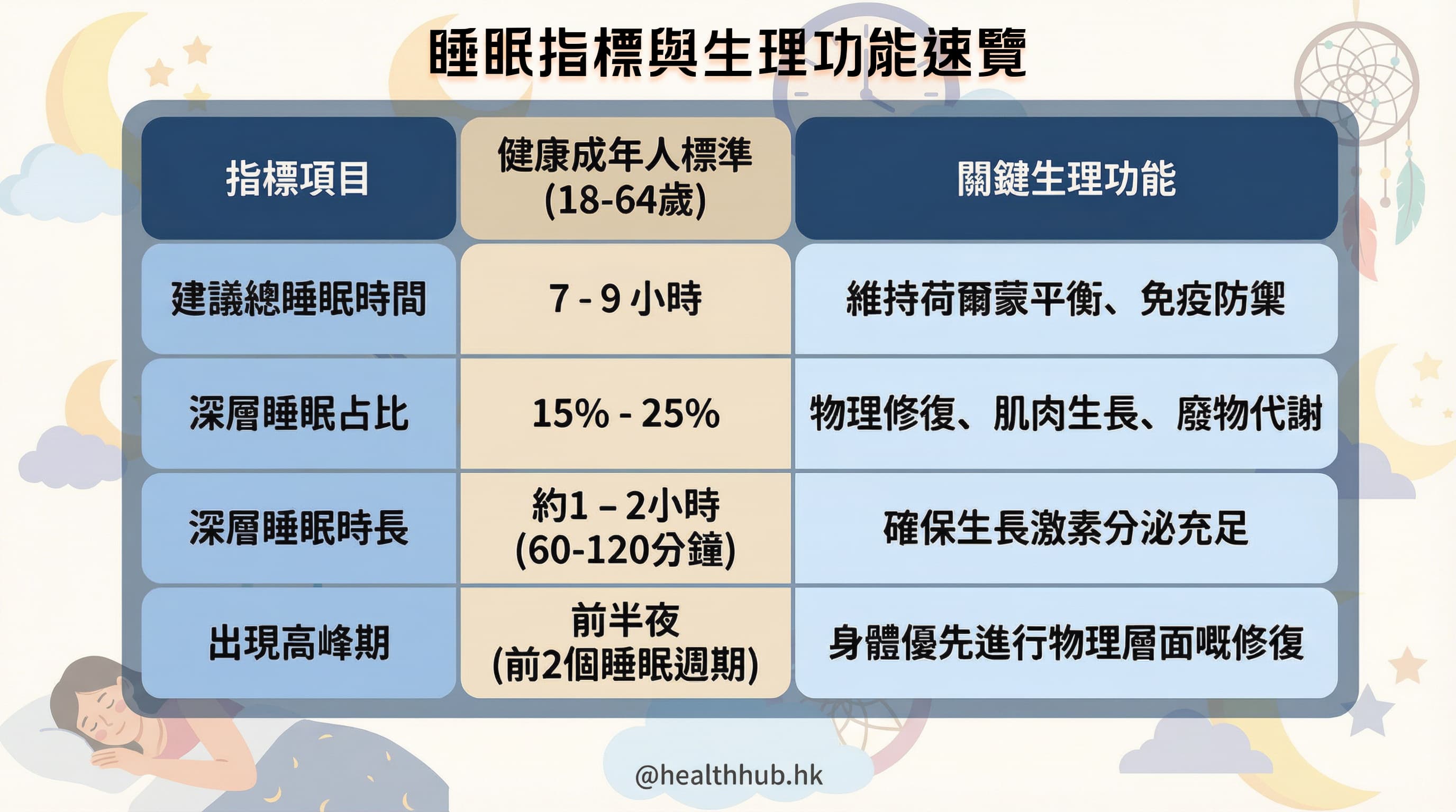 睡眠指標資訊表,列出總睡眠時間、睡眠階段及夜間醒來等項目